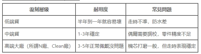復刻手錶等級分類說明