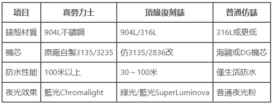勞力士復刻錶用料對比表